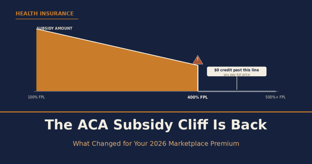 The ACA Subsidy Cliff Is Back: What Changed for Your 2026 Marketplace Premium