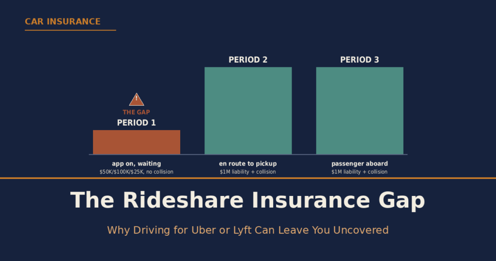 The Rideshare Insurance Gap: Why Driving for Uber or Lyft Can Leave You Uncovered