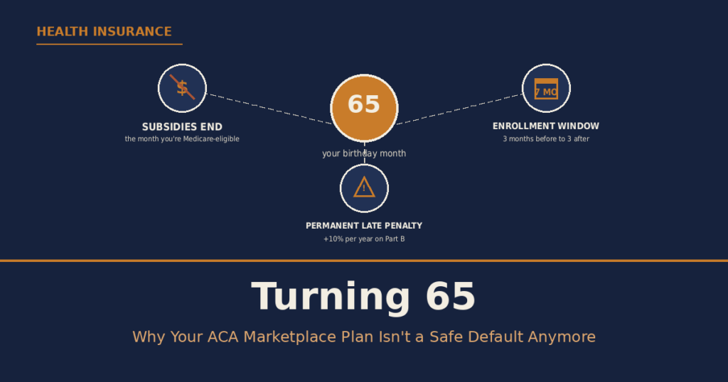 Turning 65: Why Your ACA Marketplace Plan Isn’t a Safe Default Anymore